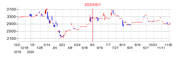 2020年6月1日 16:20前後のの株価チャート